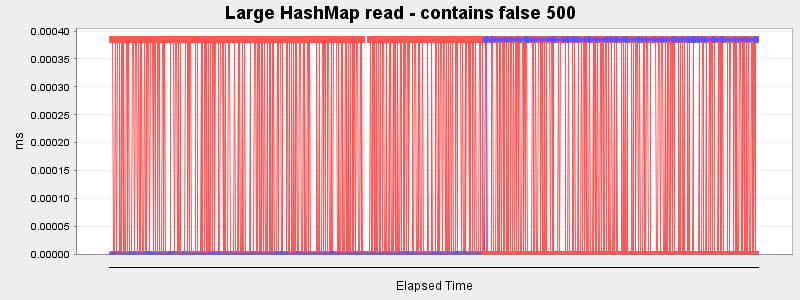 Large HashMap read - contains false 500